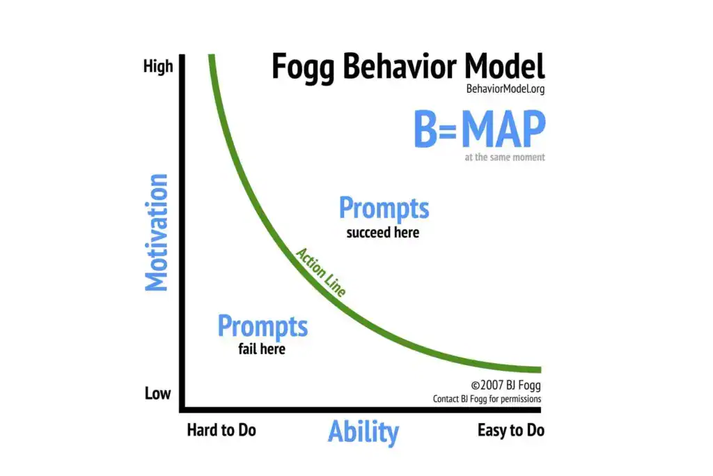 Hier staat het gedragsbeïnvloedingsmodel van BJ Fogg, het Fogg Behavior Model: B=MAP.
